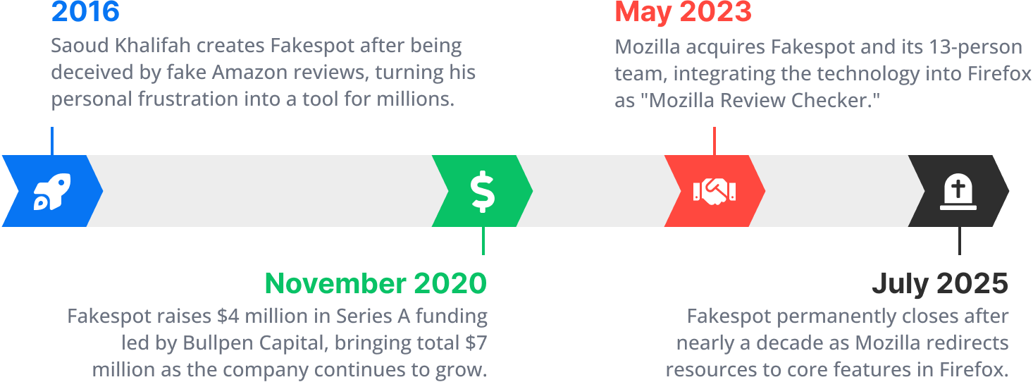 A timeline illustrating the events in Fakespot's history outlined in this article.